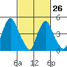 Pea Patch Island tide chart for Sunday, February 26, 2023