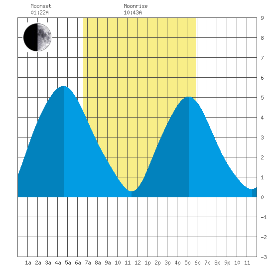 Pea Patch Island tide chart for Monday, February 27, 2023