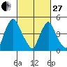 Pea Patch Island tide chart for Monday, February 27, 2023