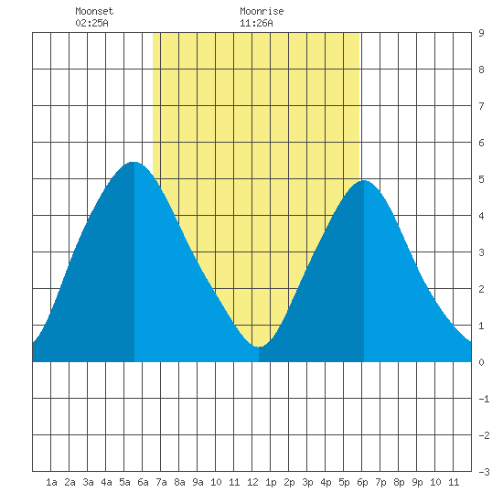 Pea Patch Island tide chart for Tuesday, February 28, 2023
