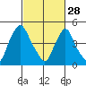 Pea Patch Island tide chart for Tuesday, February 28, 2023
