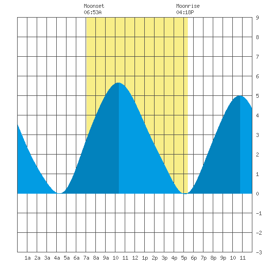 Pea Patch Island tide chart for Saturday, February 4, 2023