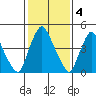 Pea Patch Island tide chart for Saturday, February 4, 2023