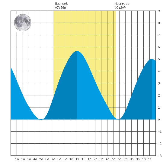 Pea Patch Island tide chart for Sunday, February 5, 2023