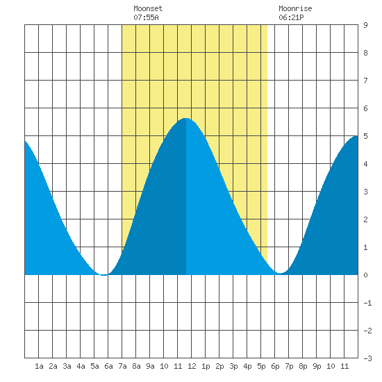 Pea Patch Island tide chart for Monday, February 6, 2023
