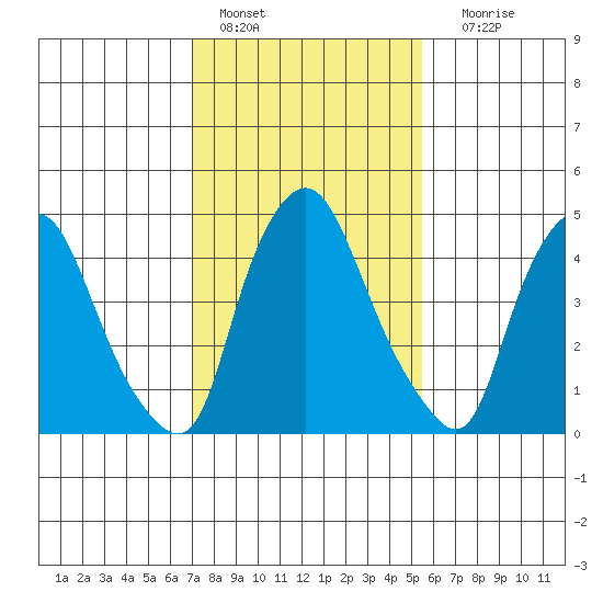 Pea Patch Island tide chart for Tuesday, February 7, 2023