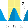 Pea Patch Island tide chart for Tuesday, February 7, 2023