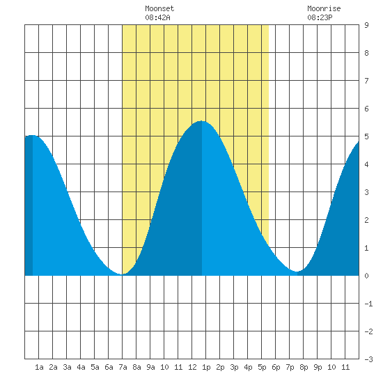 Pea Patch Island tide chart for Wednesday, February 8, 2023