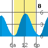 Pea Patch Island tide chart for Wednesday, February 8, 2023