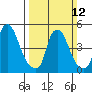 Pea Patch Island tide chart for Sunday, March 12, 2023