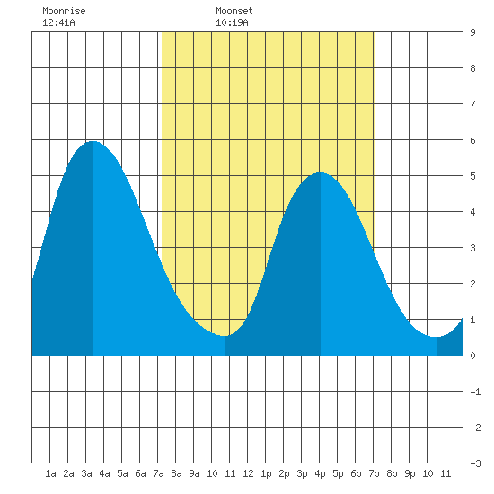 Pea Patch Island tide chart for Monday, March 13, 2023
