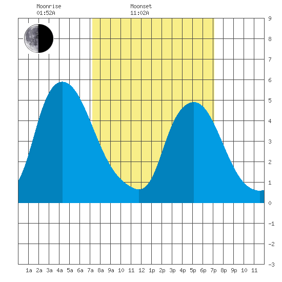Pea Patch Island tide chart for Tuesday, March 14, 2023