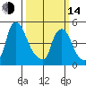 Pea Patch Island tide chart for Tuesday, March 14, 2023