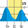Pea Patch Island tide chart for Wednesday, March 15, 2023