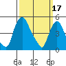 Pea Patch Island tide chart for Friday, March 17, 2023