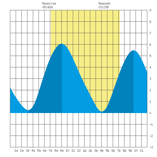 Pea Patch Island tide chart for Saturday, March 18, 2023