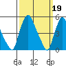 Pea Patch Island tide chart for Sunday, March 19, 2023