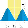 Pea Patch Island tide chart for Wednesday, March 1, 2023