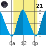 Pea Patch Island tide chart for Tuesday, March 21, 2023