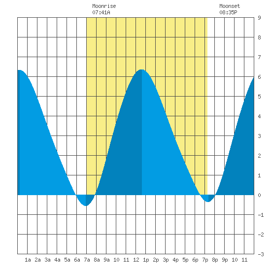 Pea Patch Island tide chart for Wednesday, March 22, 2023
