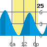 Pea Patch Island tide chart for Saturday, March 25, 2023