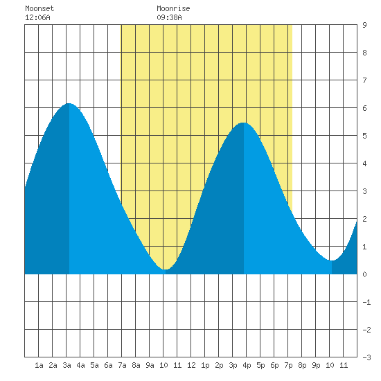 Pea Patch Island tide chart for Sunday, March 26, 2023