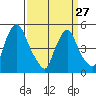 Pea Patch Island tide chart for Monday, March 27, 2023