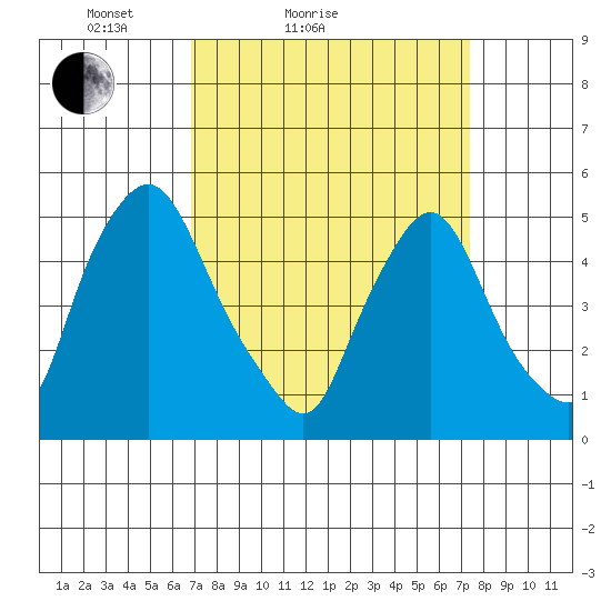 Pea Patch Island tide chart for Tuesday, March 28, 2023