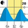 Pea Patch Island tide chart for Tuesday, March 28, 2023