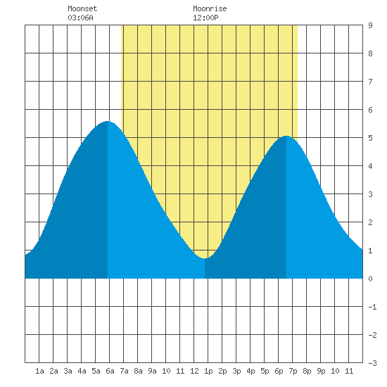 Pea Patch Island tide chart for Wednesday, March 29, 2023