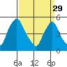 Pea Patch Island tide chart for Wednesday, March 29, 2023