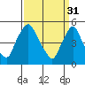 Pea Patch Island tide chart for Friday, March 31, 2023