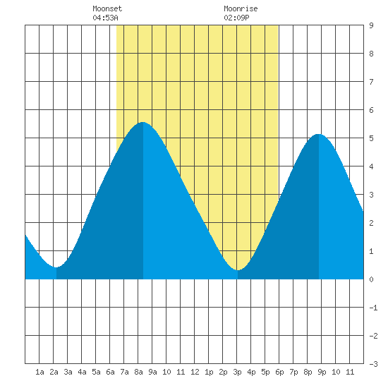 Pea Patch Island tide chart for Friday, March 3, 2023