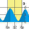 Pea Patch Island tide chart for Friday, March 3, 2023