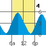 Pea Patch Island tide chart for Saturday, March 4, 2023