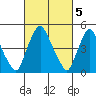Pea Patch Island tide chart for Sunday, March 5, 2023