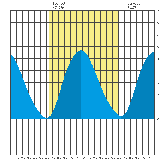Pea Patch Island tide chart for Wednesday, March 8, 2023