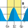 Pea Patch Island tide chart for Wednesday, March 8, 2023