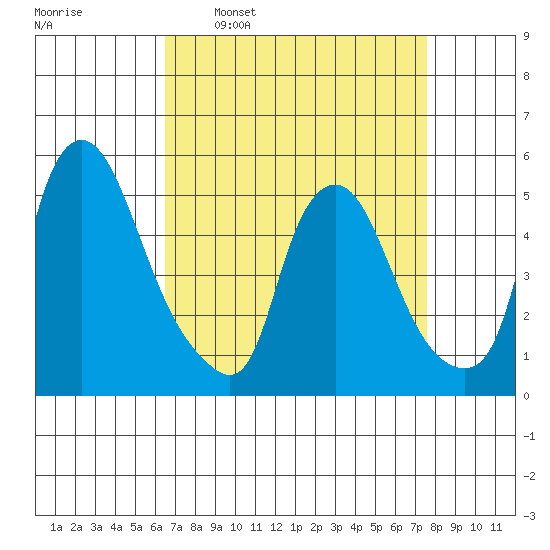 Pea Patch Island tide chart for Monday, April 10, 2023