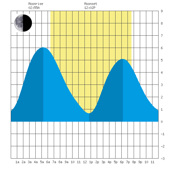 Pea Patch Island tide chart for Thursday, April 13, 2023