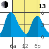 Pea Patch Island tide chart for Thursday, April 13, 2023