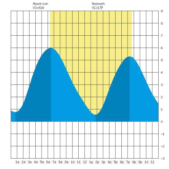 Pea Patch Island tide chart for Friday, April 14, 2023