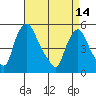 Pea Patch Island tide chart for Friday, April 14, 2023