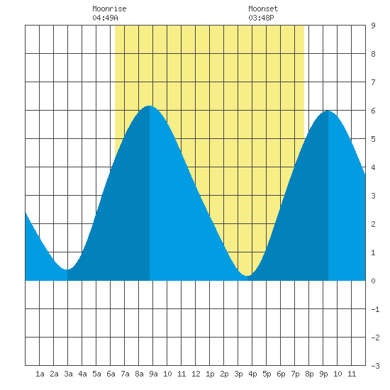 Pea Patch Island tide chart for Sunday, April 16, 2023