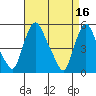 Pea Patch Island tide chart for Sunday, April 16, 2023