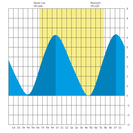 Pea Patch Island tide chart for Monday, April 17, 2023