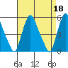 Pea Patch Island tide chart for Tuesday, April 18, 2023