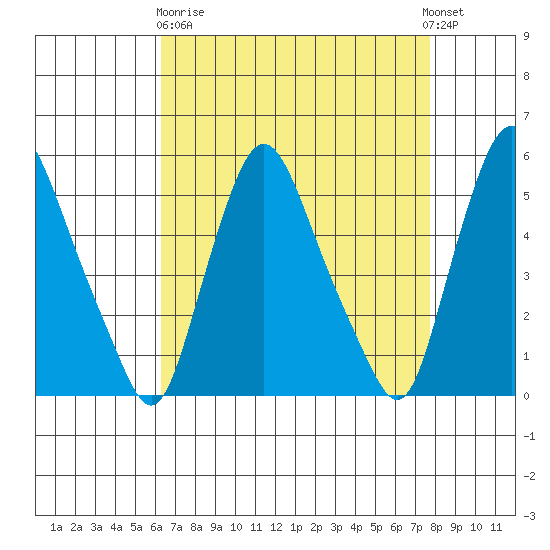 Pea Patch Island tide chart for Wednesday, April 19, 2023