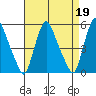 Pea Patch Island tide chart for Wednesday, April 19, 2023