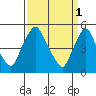 Pea Patch Island tide chart for Saturday, April 1, 2023